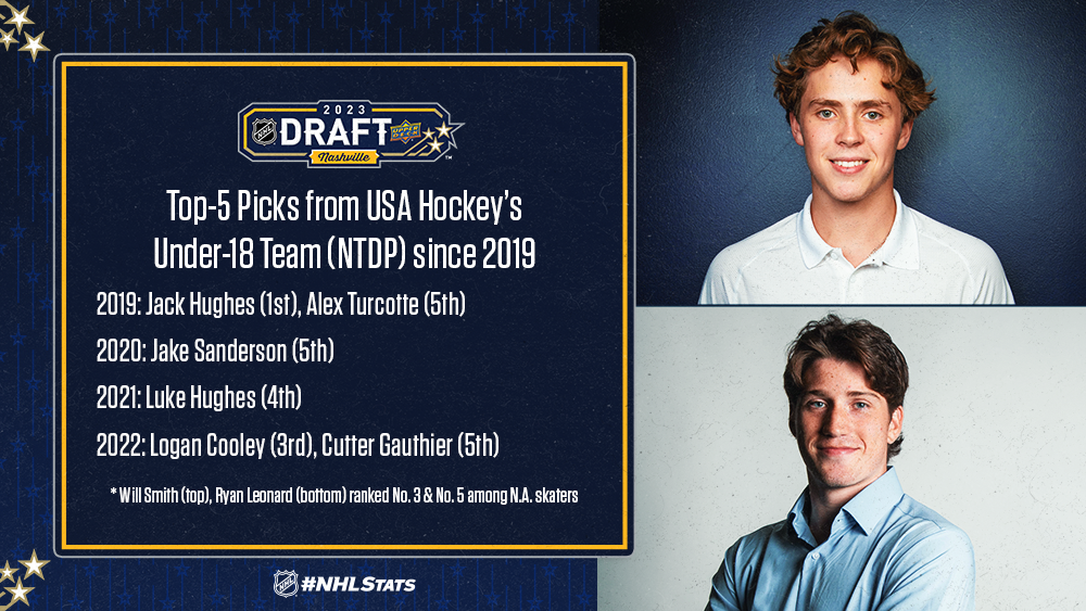 NHL.com Media Site - News - Order of Selection for the 2022 Upper Deck NHL  Draft