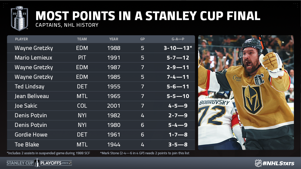 NHL.com Media Site - News - NHL Morning Skate: Stanley Cup Final Edition –  June 13, 2023
