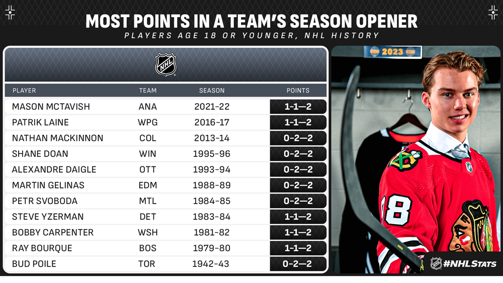 NHL opening night rosters for 2023-24 season