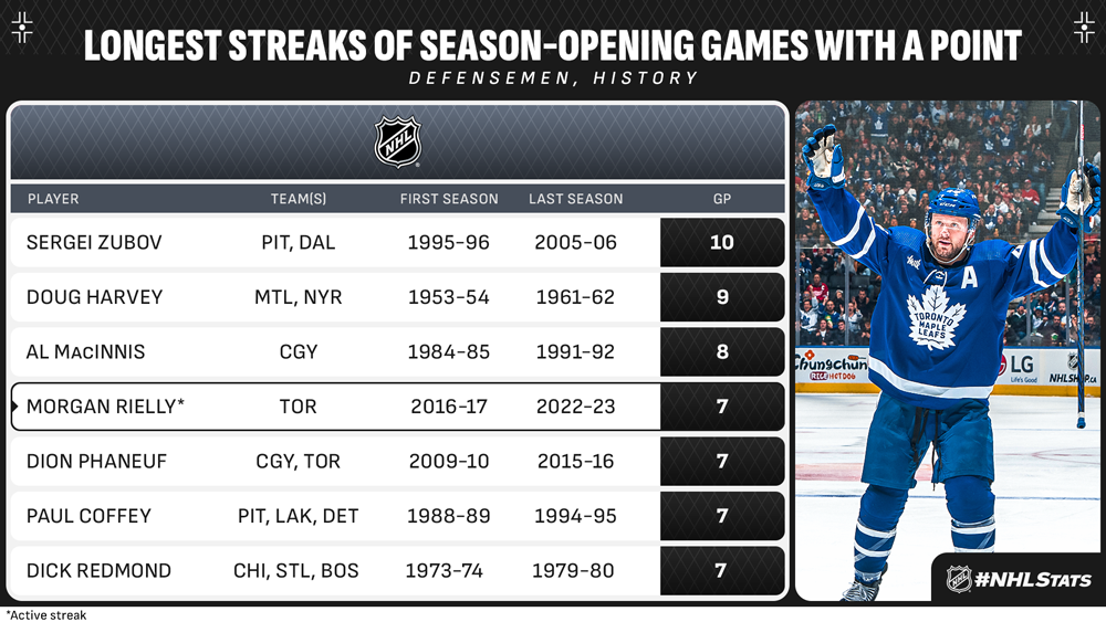 NHL.com Media Site - News - #NHLStats Pack: 2023-24 NHL Season Openers