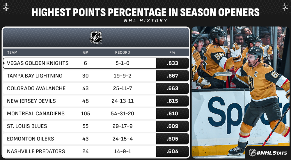 NHL Stats