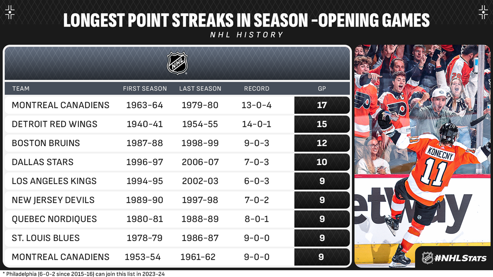 NHL.com Media Site - News - #NHLStats Pack: 2023-24 NHL Season Openers