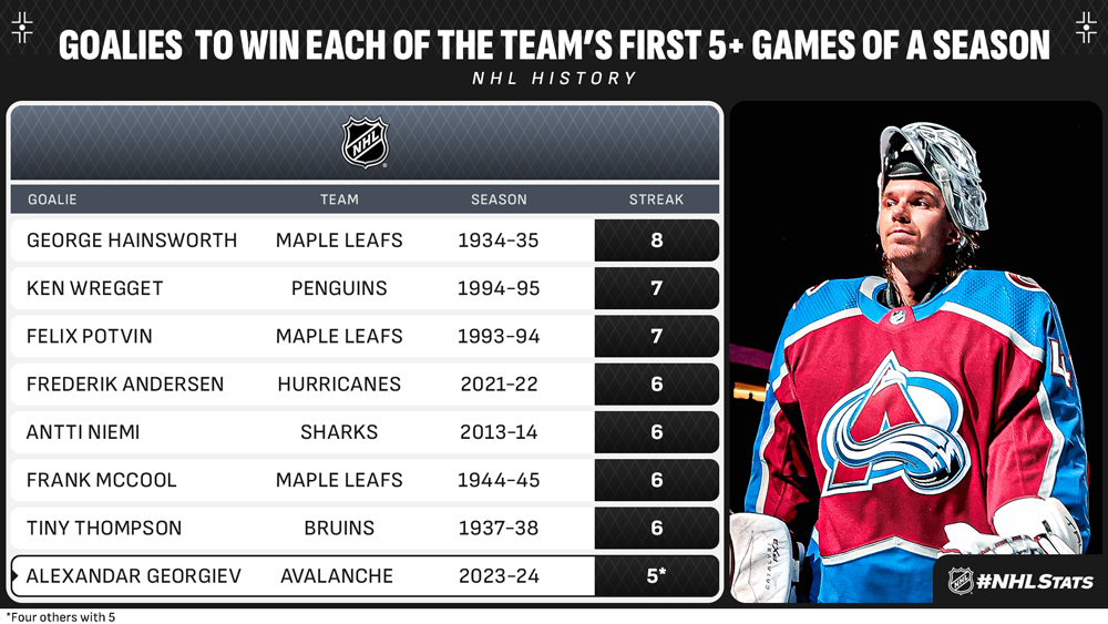 NHL.com Media Site - News - #NHLStats Pack: 2023-24 NHL Season Openers