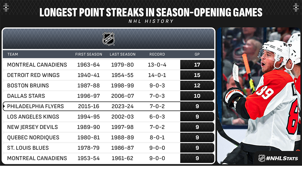 NHL.com Media Site - News - #NHLStats Pack: 2023-24 NHL Season Openers