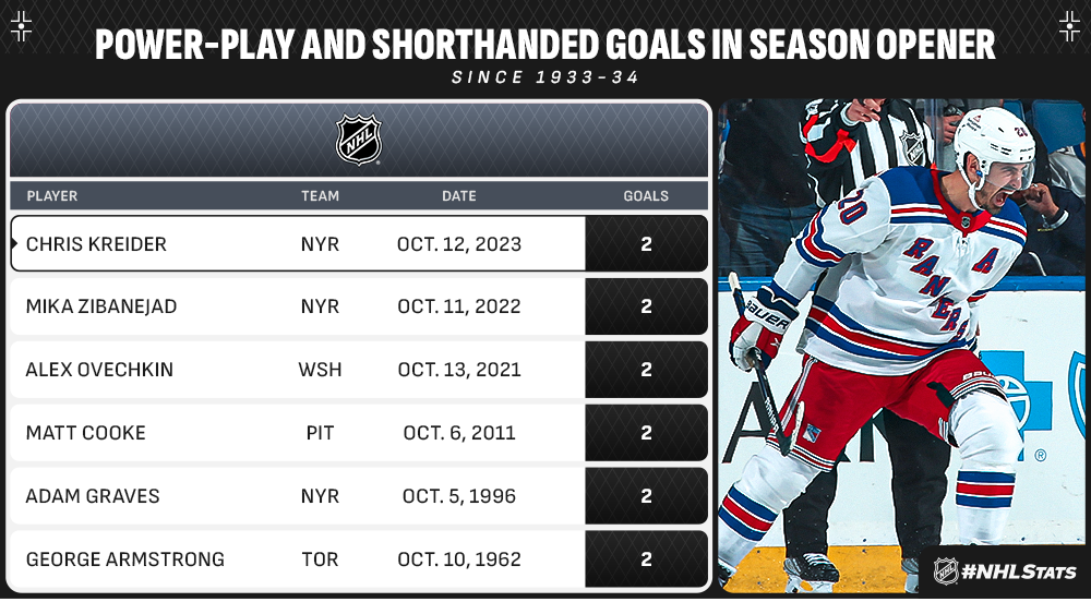 NHL.com Media Site - News - #NHLStats Pack: 2023-24 NHL Season Openers