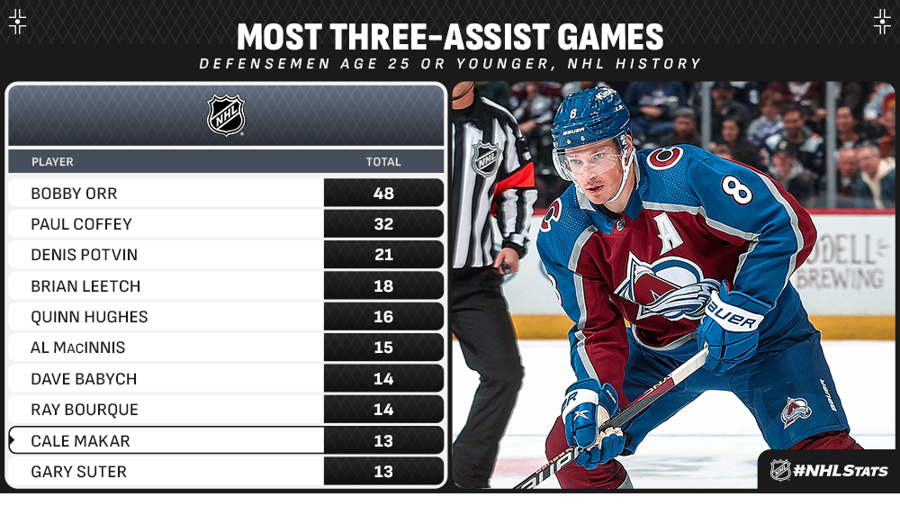 The trio of Elias Pettersson, JT Miller and Quinn Hughes sit atop