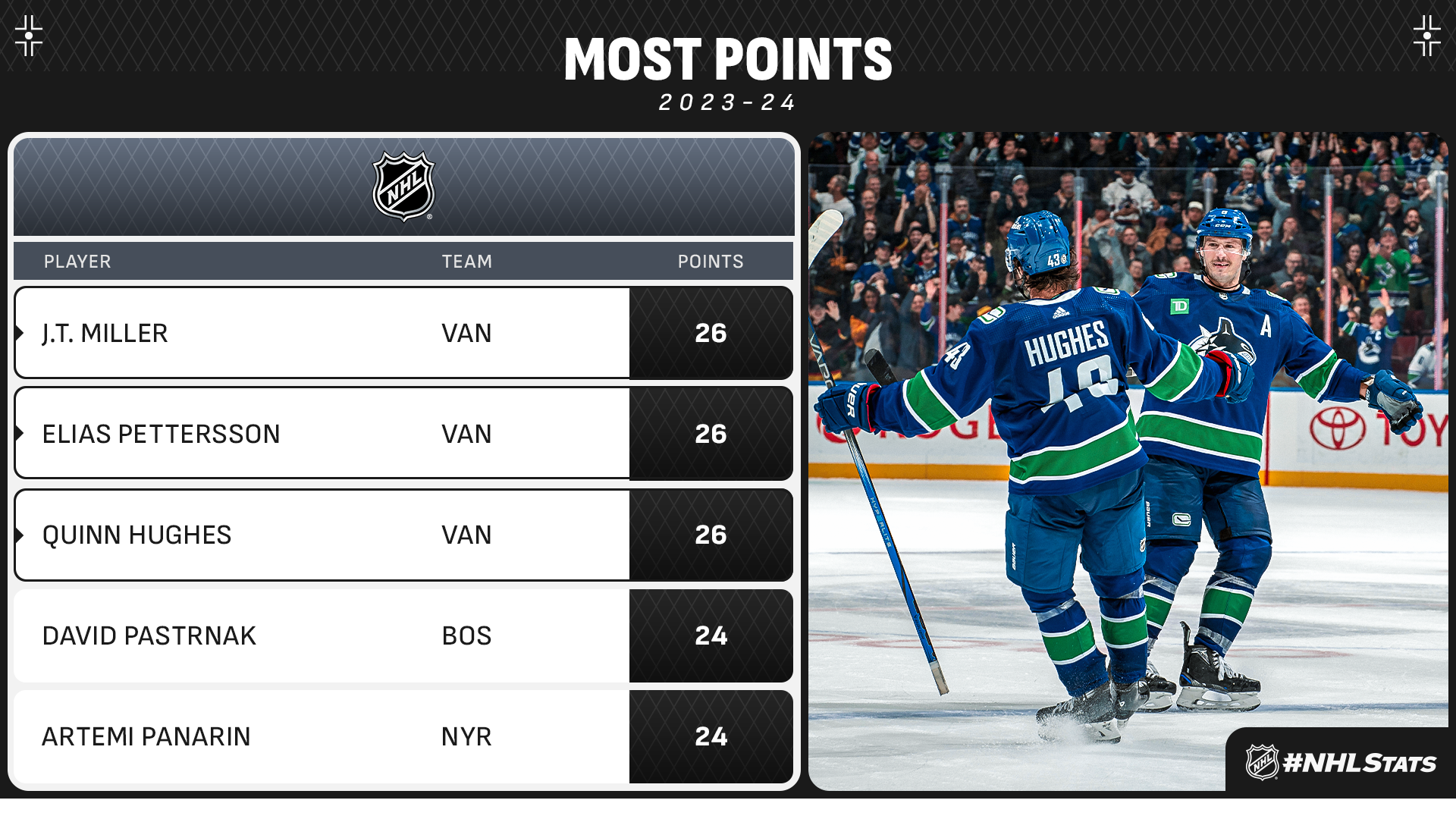 The trio of Elias Pettersson, JT Miller and Quinn Hughes sit atop