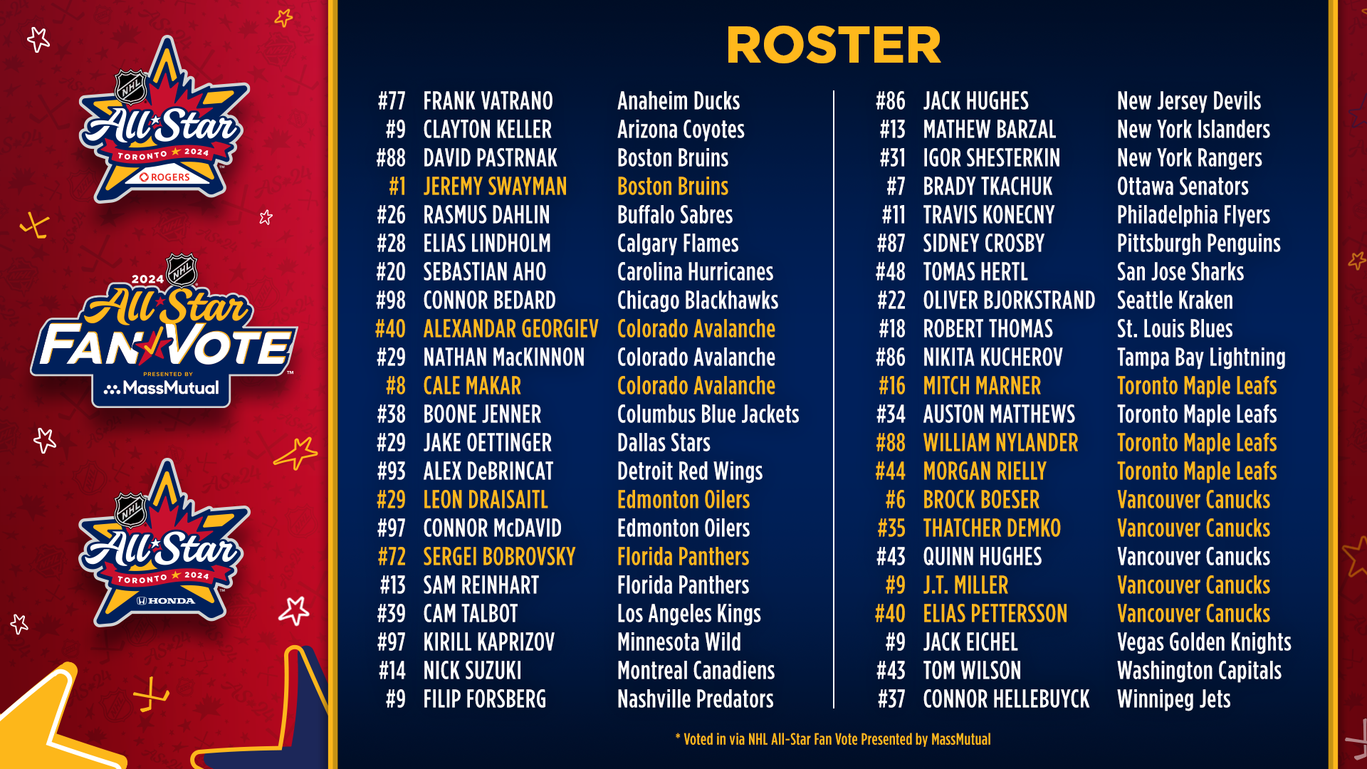 NHL News Fans Finalize the NHL AllStar Roster through the 2024 NHL
