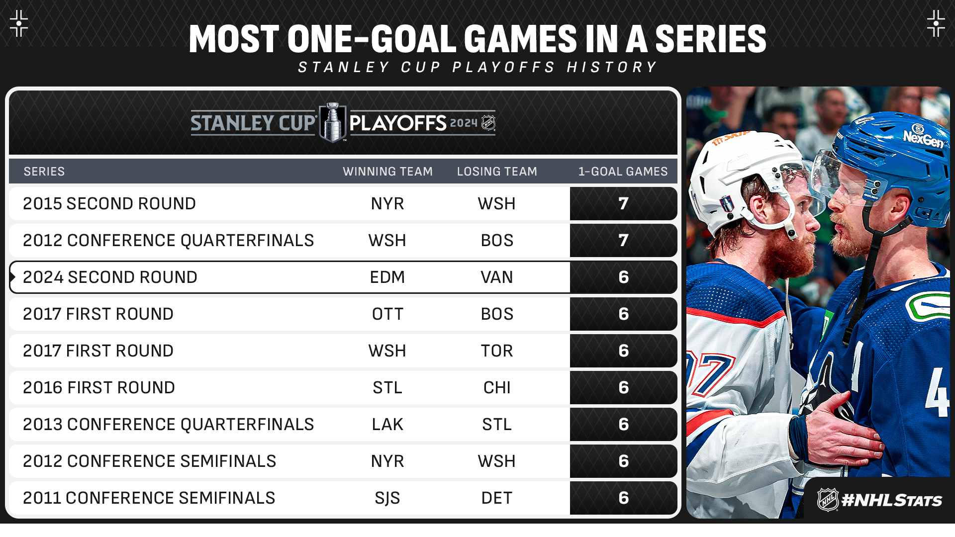 Front Office Sports] Through the first two rounds, the 2024 Stanley Cup