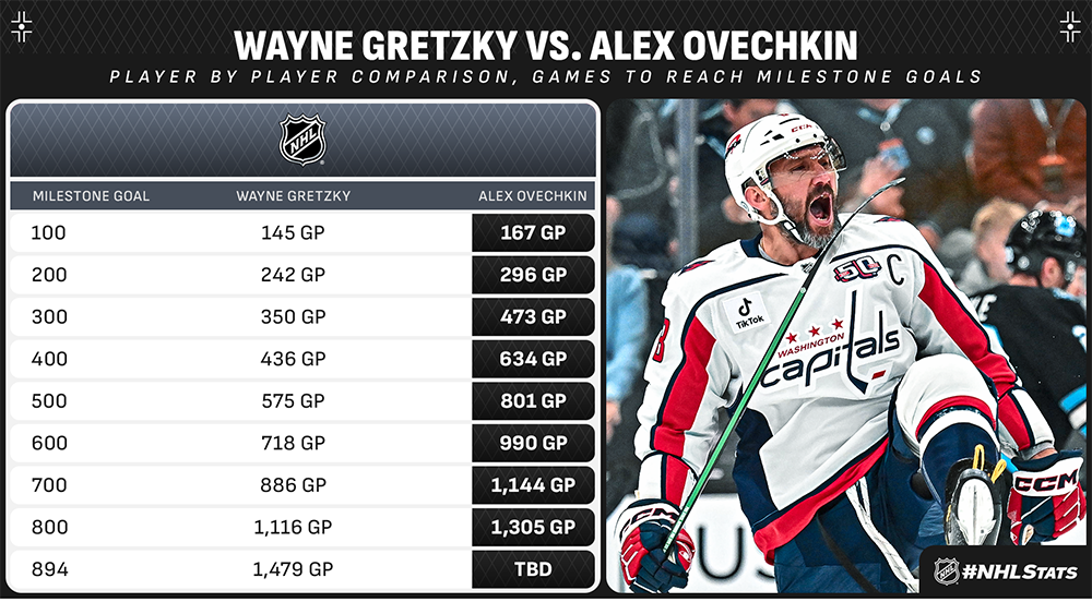 OvechkinGPMIlestones_111924-19020151.png