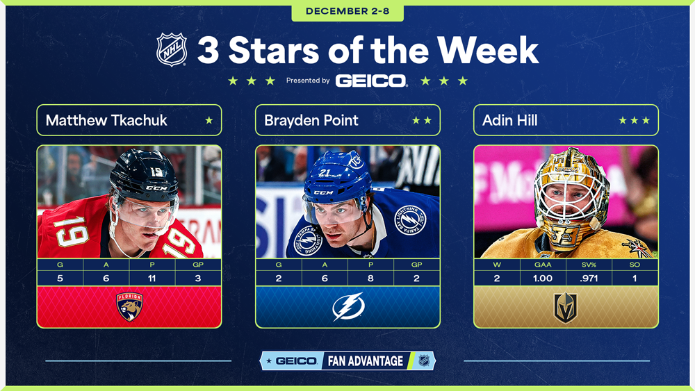 Stars of the Week, Tkachuk, Point, Hill