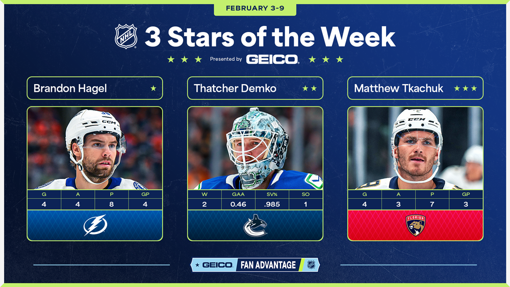 Stars of the Week, Hagel, Demko, Tkachuk