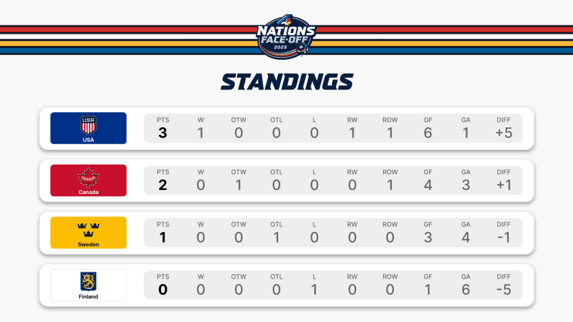 NHL Short Notes 4 Nations