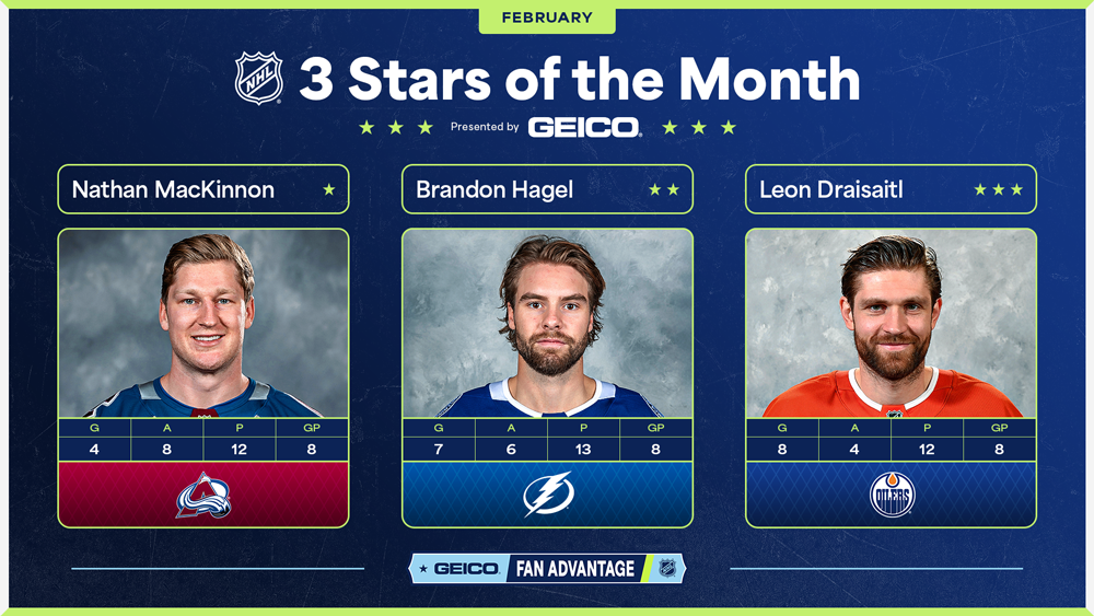 Stars of the Month, MacKinnon, Hagel, Draisaitl