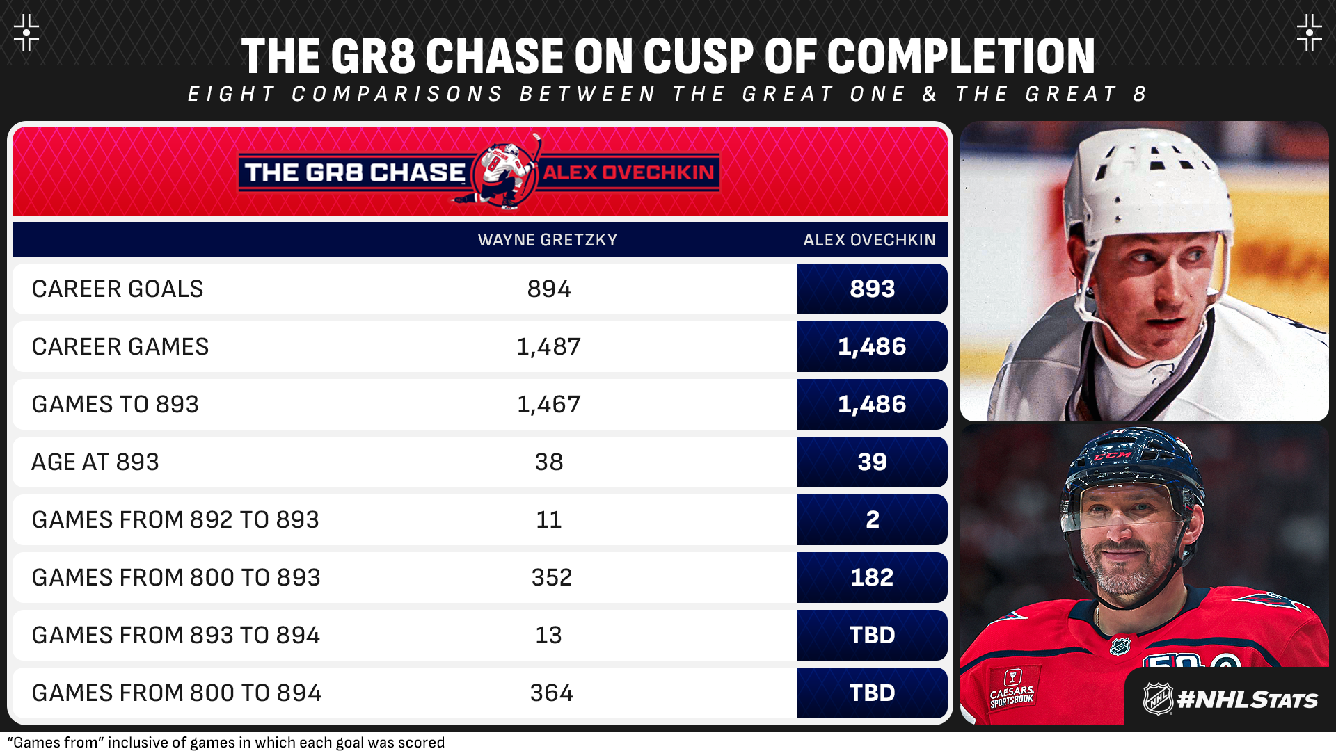 NHL.com Media Site - News - THE GR8 CHASE: Alex Ovechkin One Goal