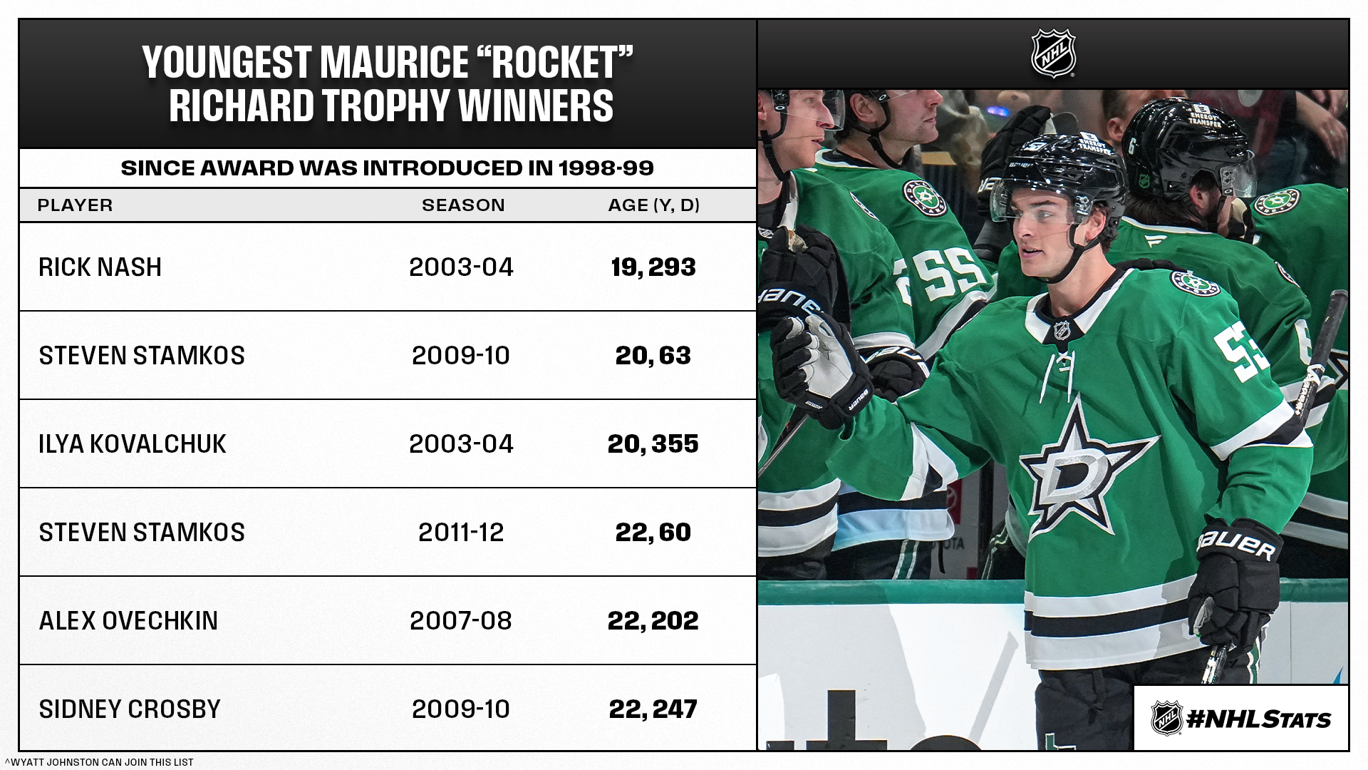 Wyatt Johnston 40 Goals
