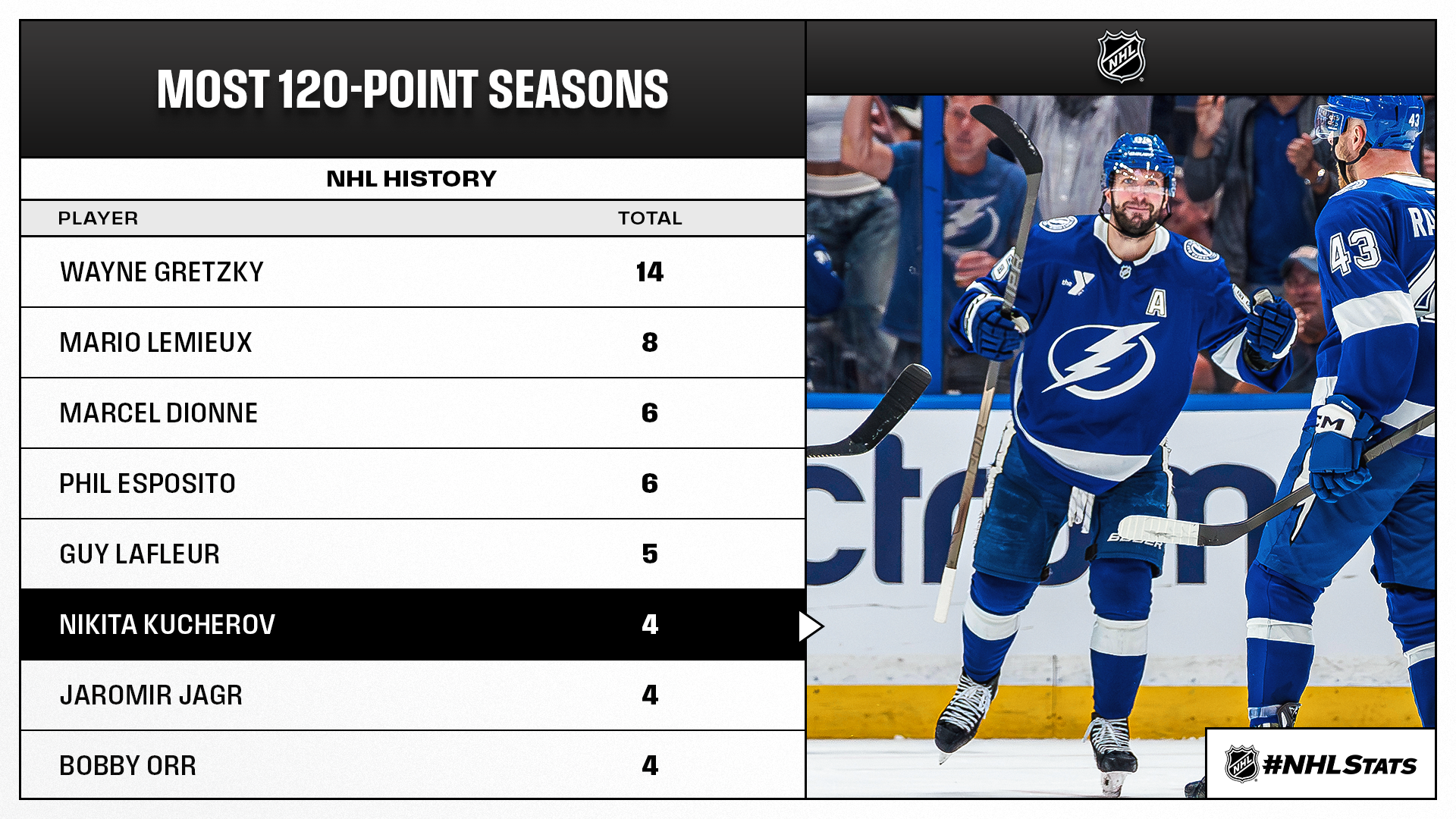 Nikita Kucherov 120 Points