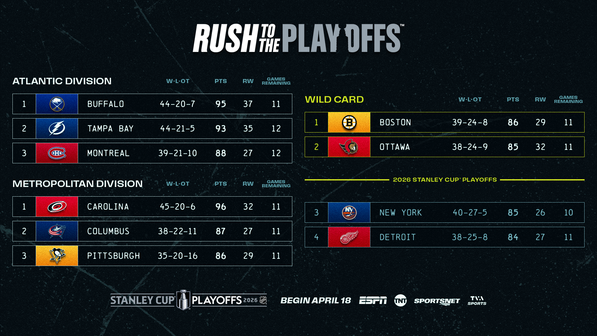 Eastern Conference Wild Card Standings